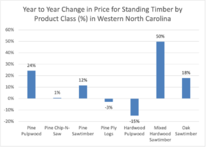 Cover photo for North Carolina Standing Timber Prices: 2nd Quarter 2025 Overview